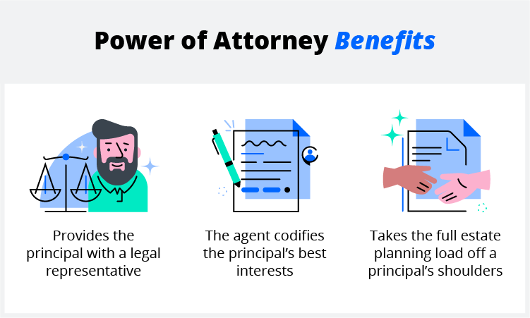  Power of attorney benefits: provides the principal with a legal representative. The agent codifies the principal's best interests. Takes the full estate planning load off a principal's shoulders.
