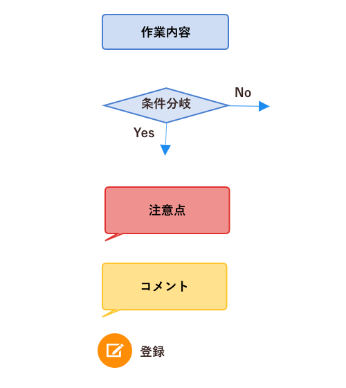 フローチャートの書き方と5つのポイント 手順を解説 作成事例付 Shouin ブログ