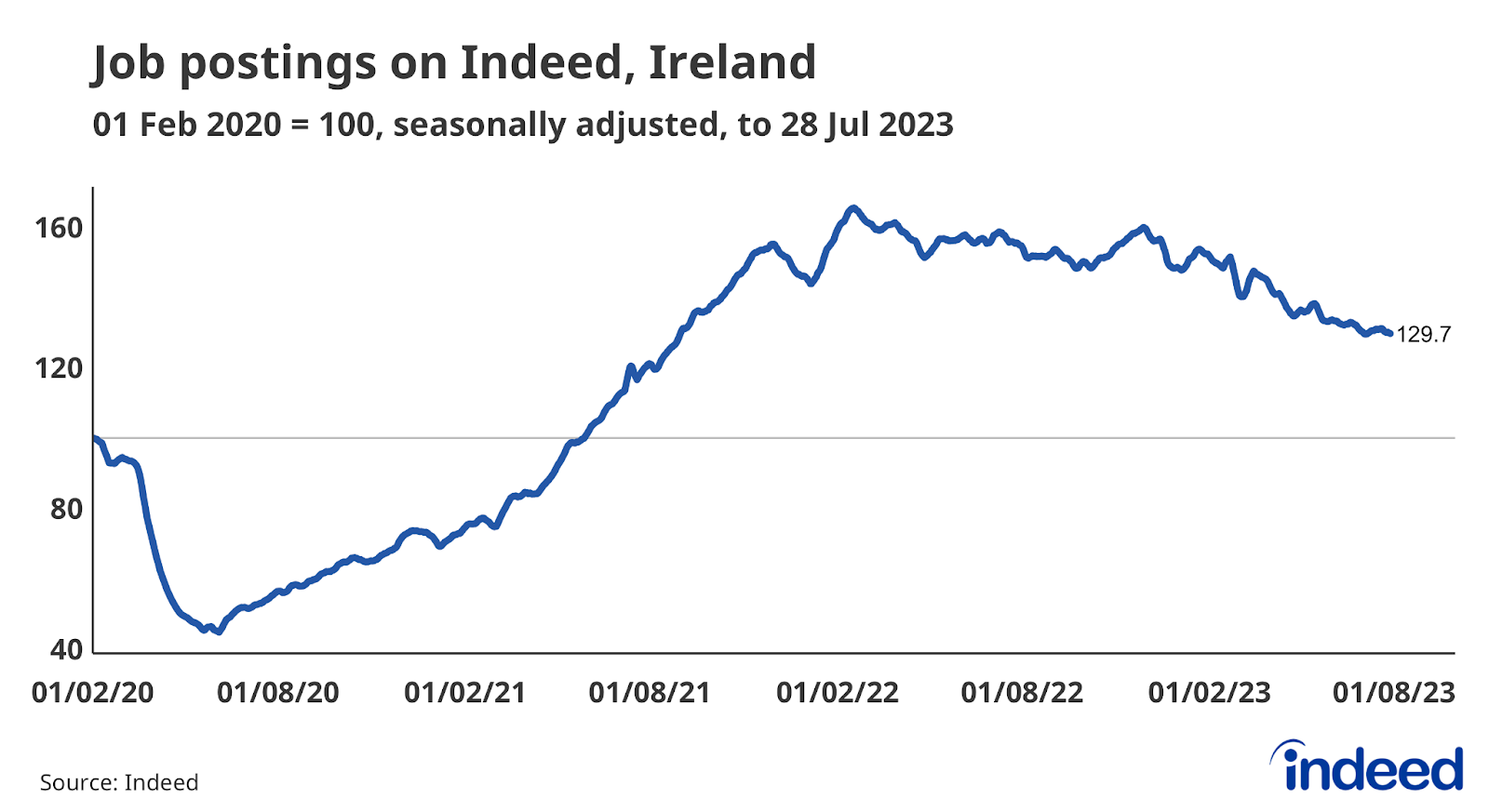 A line graph titled “Job postings on Indeed, Ireland” showing the percentage change in job postings on Indeed in Ireland since 1 February 2020, seasonally adjusted, to 28 July 2023. There was a 30% change in job postings on Indeed Ireland from 1 February 2020 to 28 July 2023.