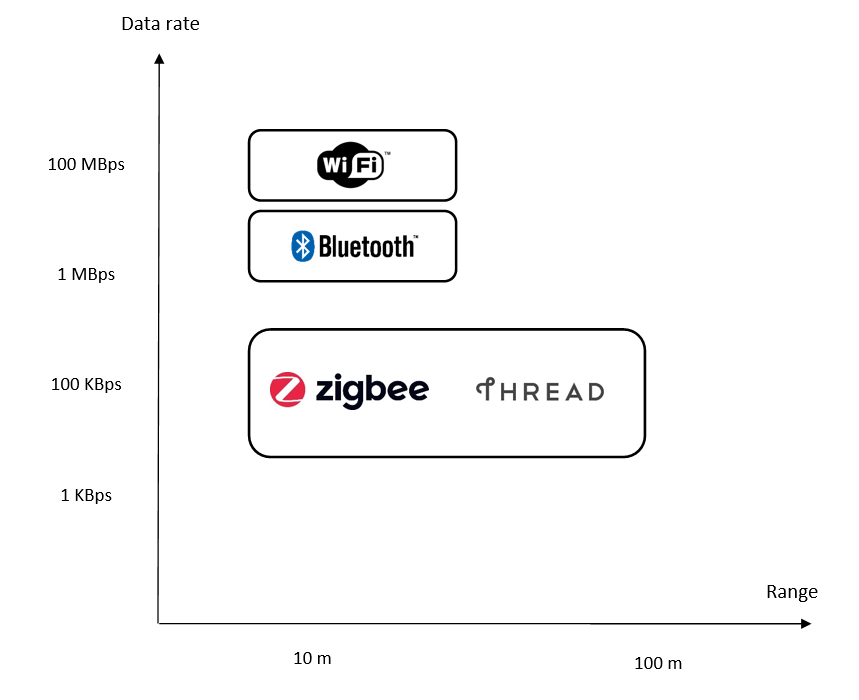  Data rate and range comparison graph_Wi-Fi, Bluetooth, Zigbee, and Thread_100KBps to 100MBps