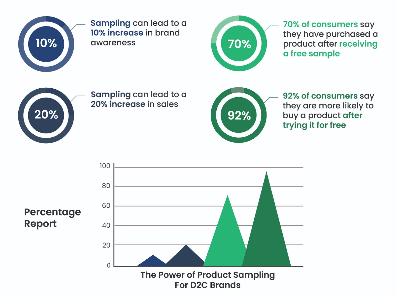 How Product Sampling Platforms Are Empowering D2C Brands to Cut Through the Clutter & Shine in 2023