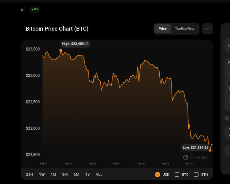 Bitcoin price hit amid increasing market pressure - 1