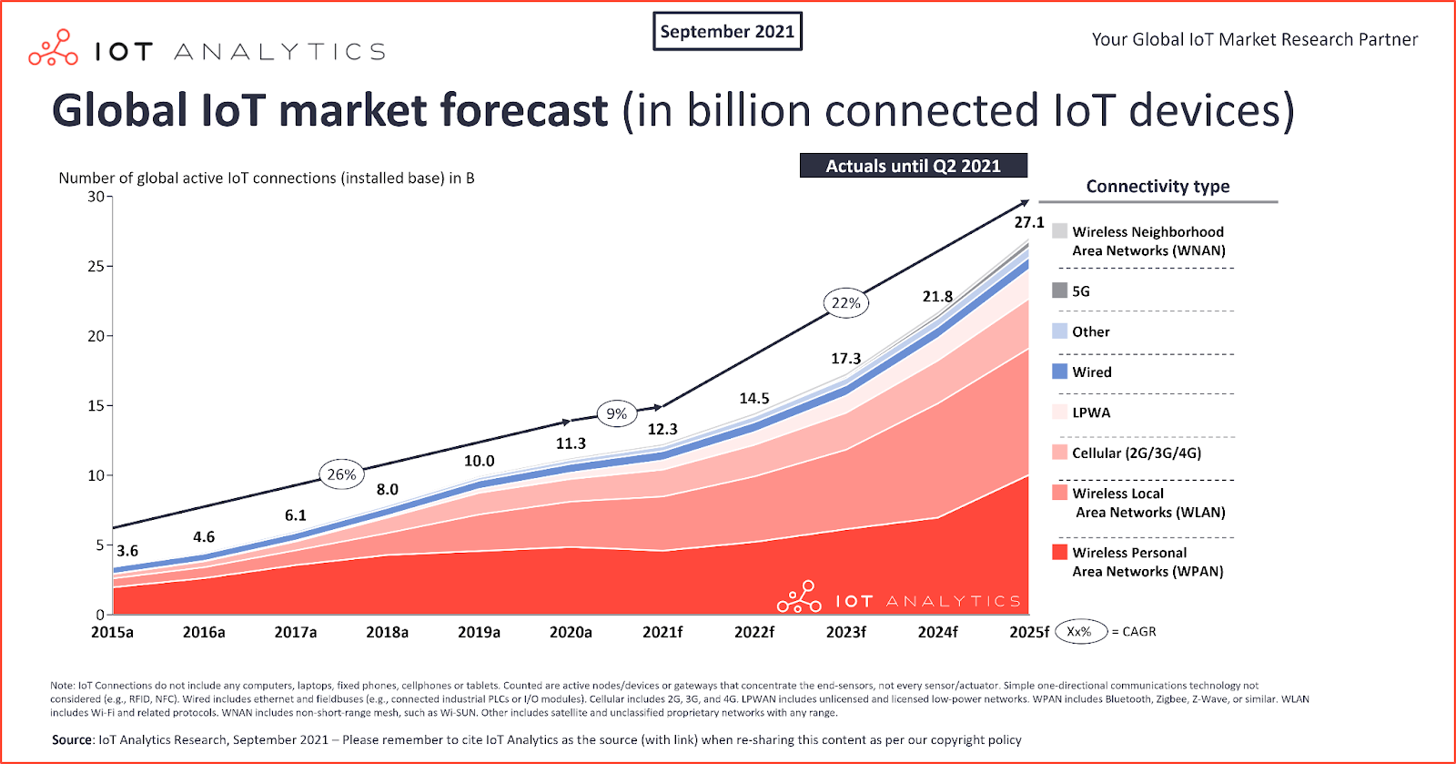 Les perspectives de l'IoT en 2022 et comment s'y préparer