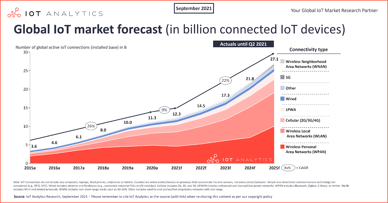 Évolution domotique : Prévisions futures vers l'Internet des objet