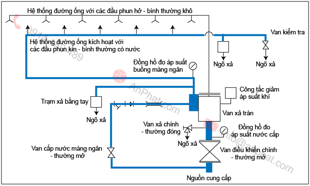 Sơ đồ hệ thống van xả tràn kích hoạt ướt