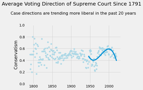 Analyzing ideological bias on the Supreme Court