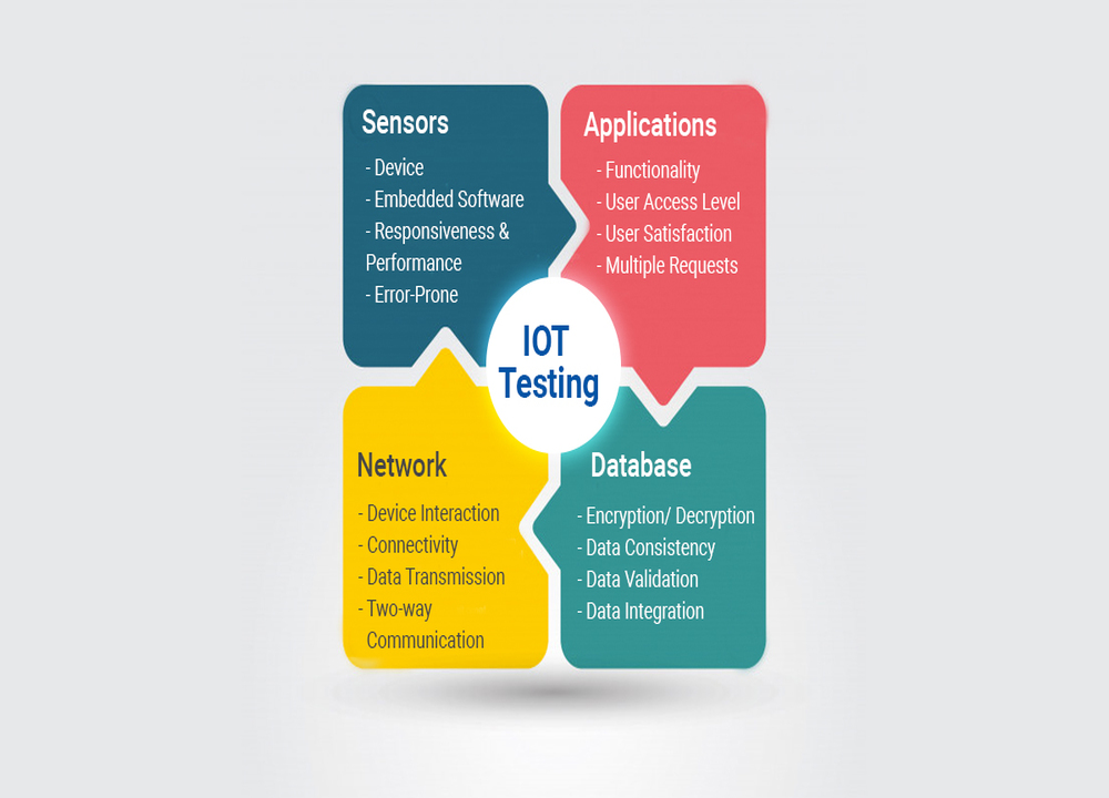 IoT Testing