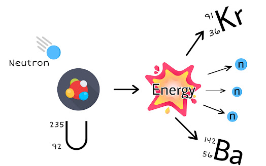 reaction in reactor of nuclear power plant