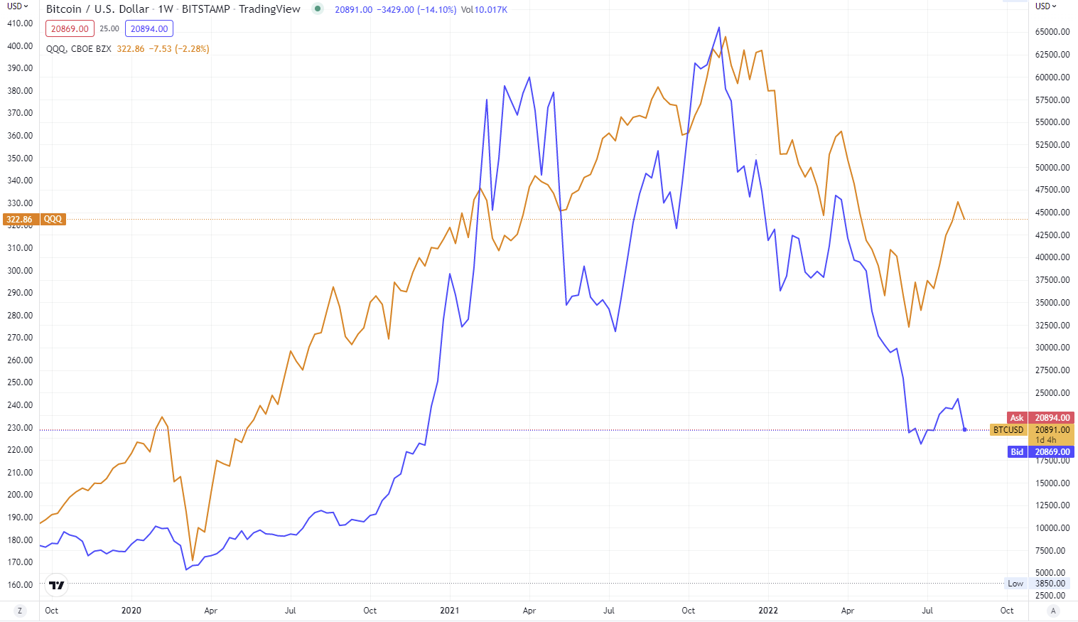A look at Bitcoin price moves vs QQQ. Looks pretty correlated to