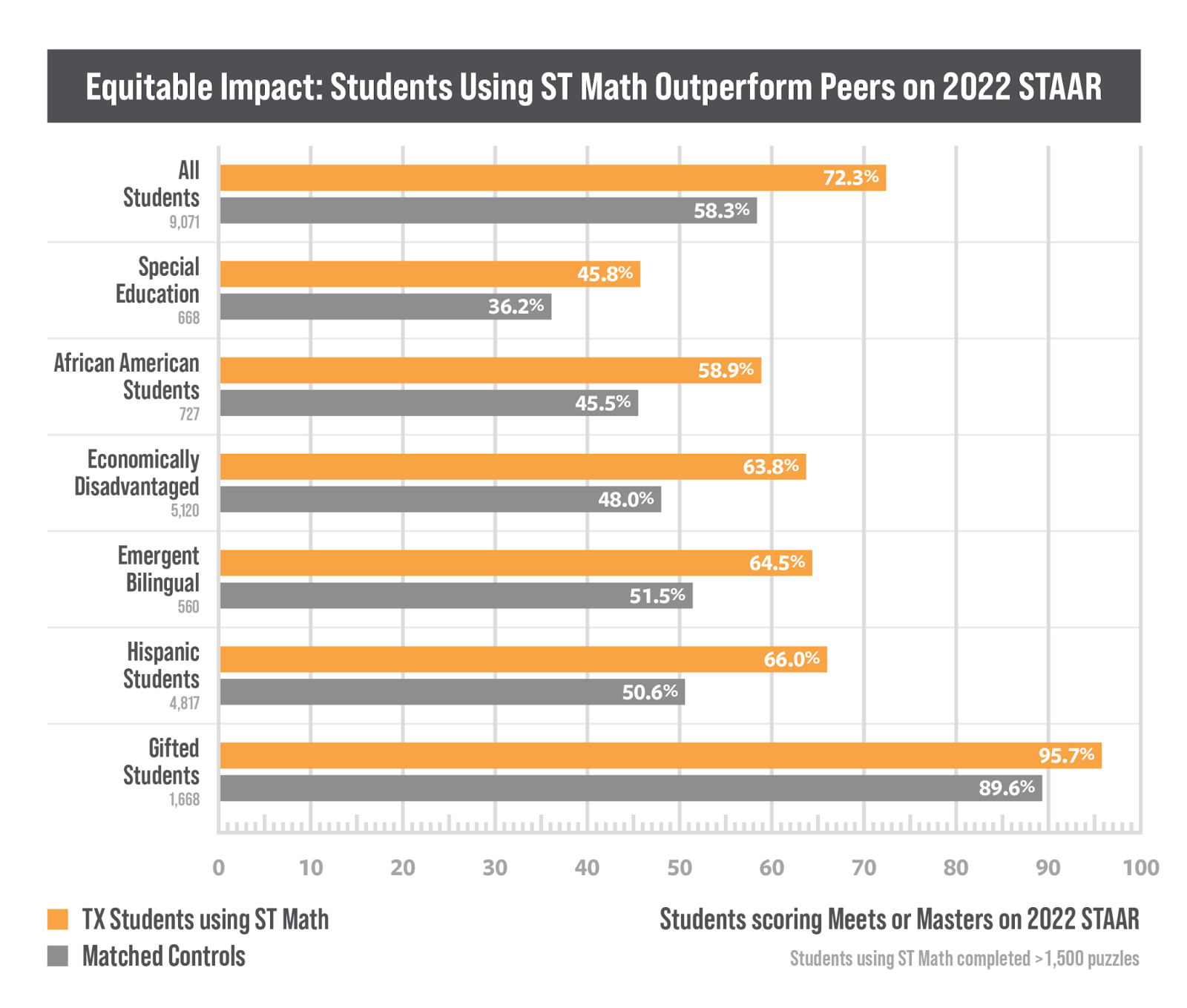 New Study: ST Math Use Drives Significant Improvement in Texas Students' Math Scores