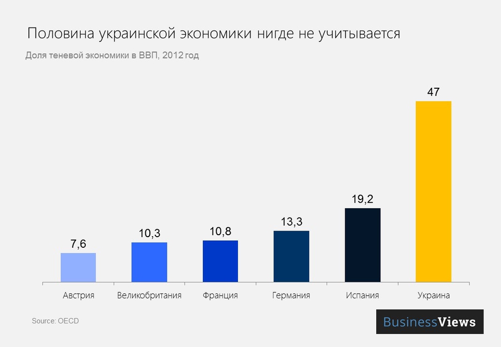 Теневая экономика в Украине 