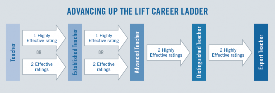 Advancing up the LIFT Career Ladder.png