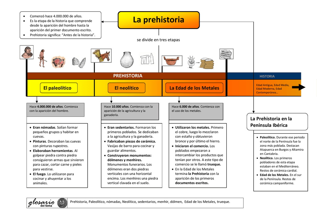 Resultado de imagen de etapas PREHISTORICAS