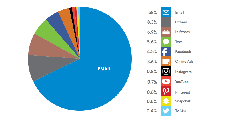 graph showing email is most preferred brand communication channel 