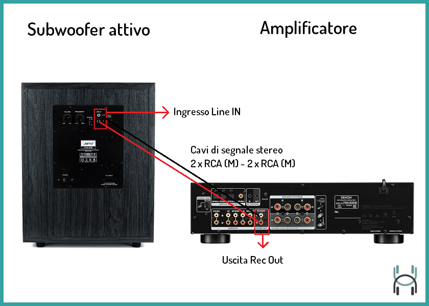 Come collegare un subwoofer attivo ad un'amplificatore senza uscita sub  dedicata