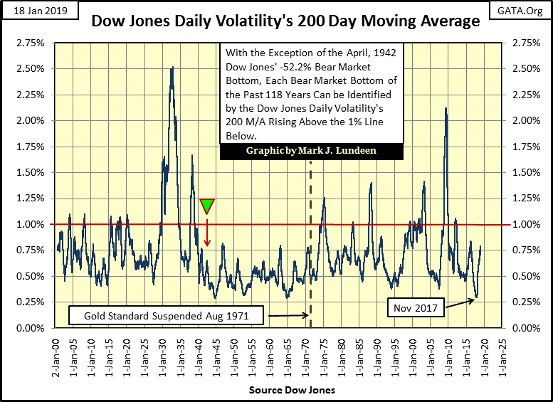C:\Users\Owner\Documents\Financial Data Excel\Bear Market Race\Long Term Market Trends\Wk 584\Chart #5   Dow Jones Volatilty 200 Day M_A.gif