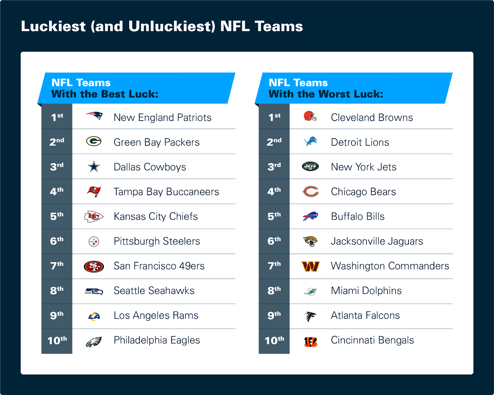 Luckiest NFL Teams 