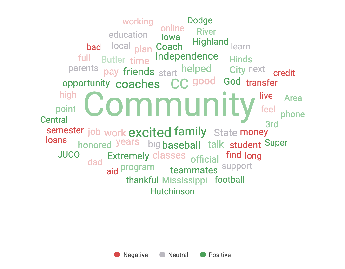 2-year prospective and admitted student conversation word cloud with top keywords by sentiment, red are negative, grey are neutral, and green are positive