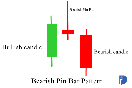 Kapan Pin Bar membuat arah menjadi Bearish?