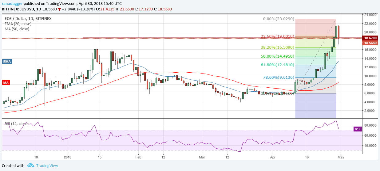 https://www.tradingview.com/x/CSNMxH28/