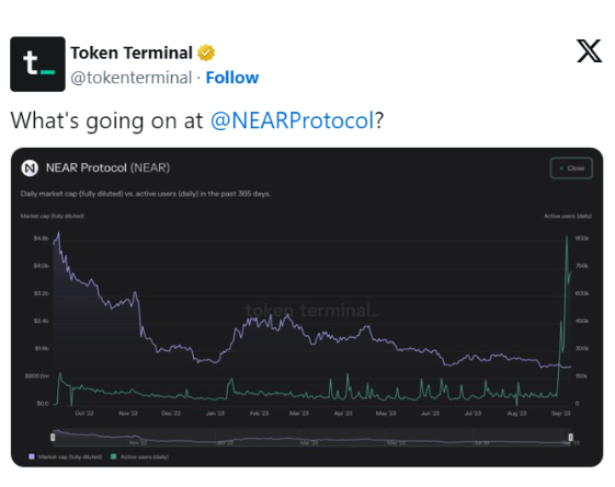 NEAR Protocol Price Forecast; Spike in Active User Count
