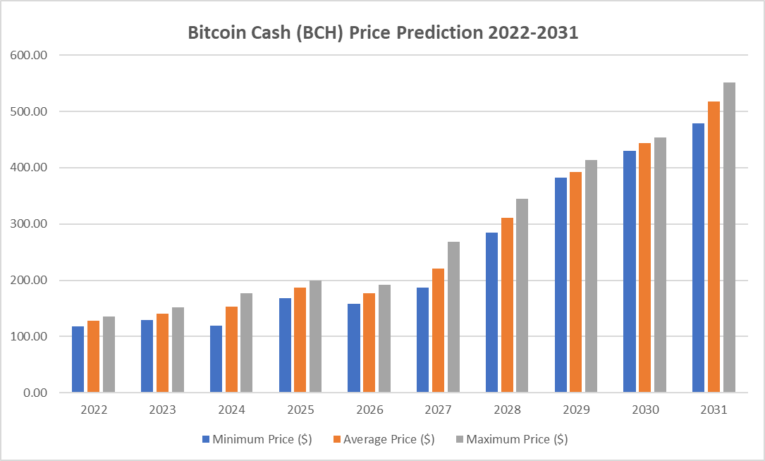 Bitcoin Cash Price Prediction 2022-2031
