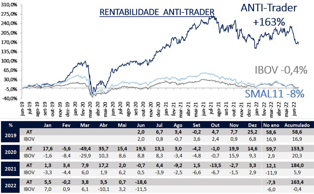 Gráfico e tabela apresentam rentabilidade do ANTI-Trader de jun/19 a jun/22).