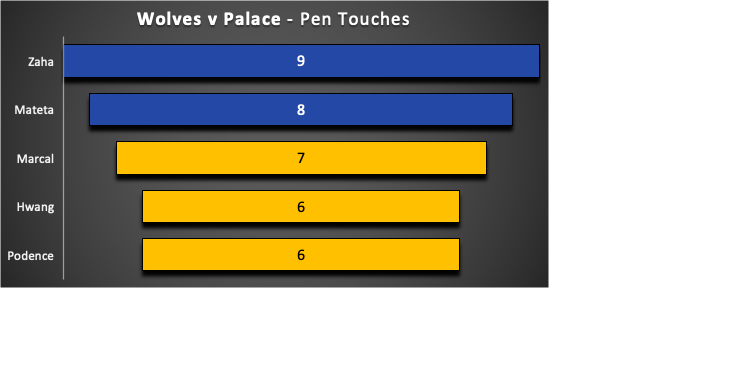 Wolves vs Palace ~ Pen Touches ~ FPL GW28