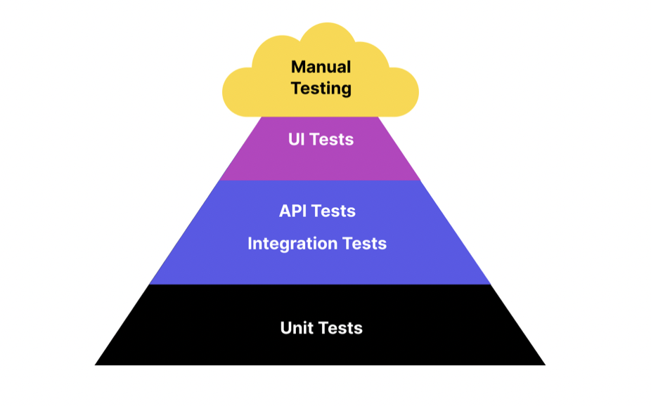 Software testing model: The Testing Pyramid