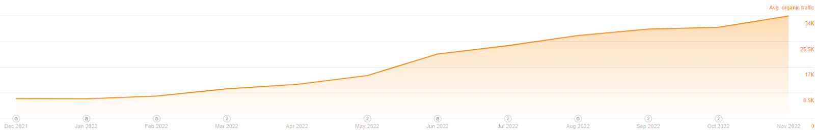 Cognism has grown it's organic traffic over the last year. This is all because of new B2B marketing strategies.