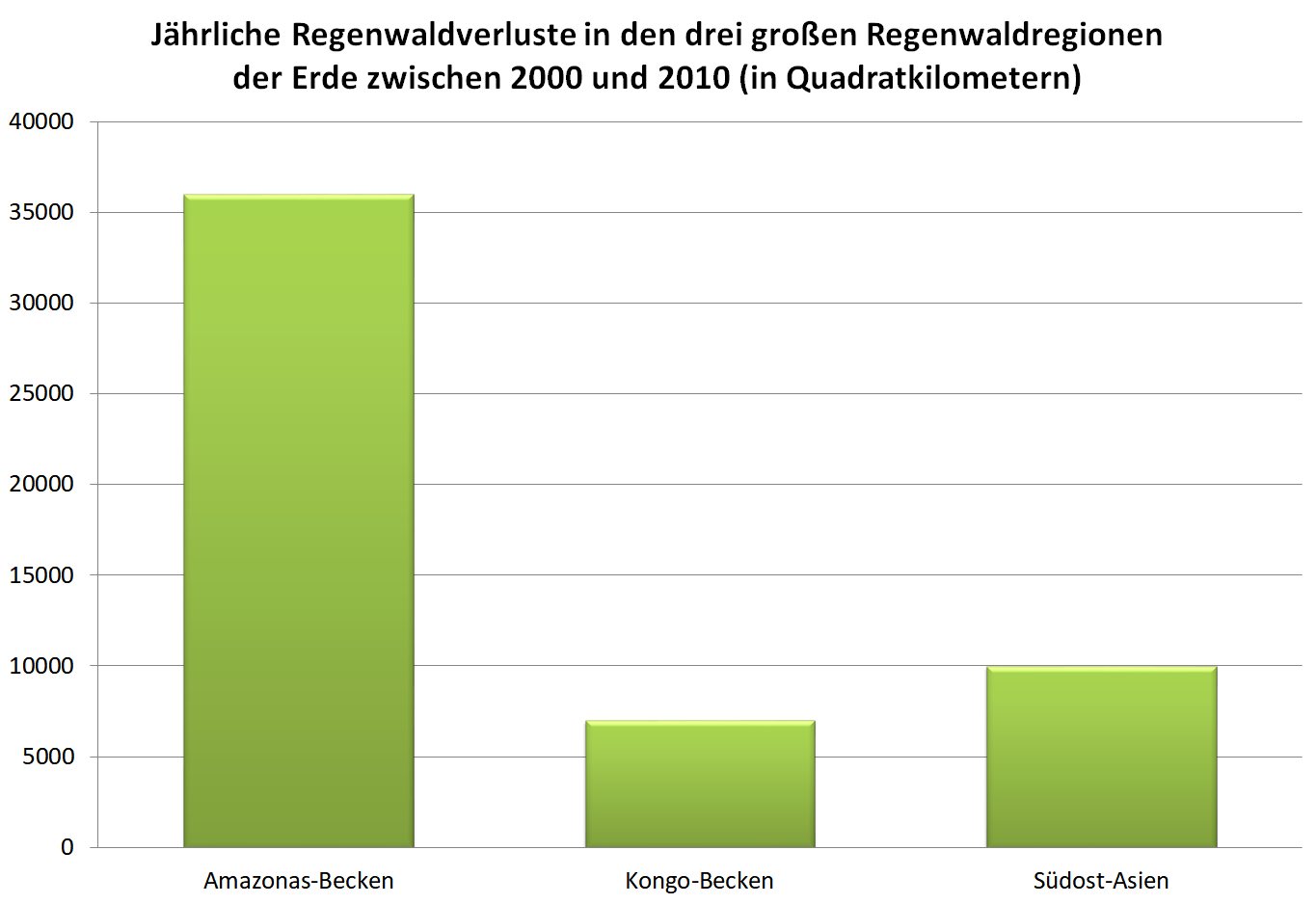 Bild: jährliche Regenwaldverluste zwischen 2000 und 2010