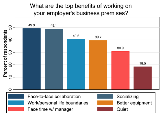 Chart - Top benefits of working from office