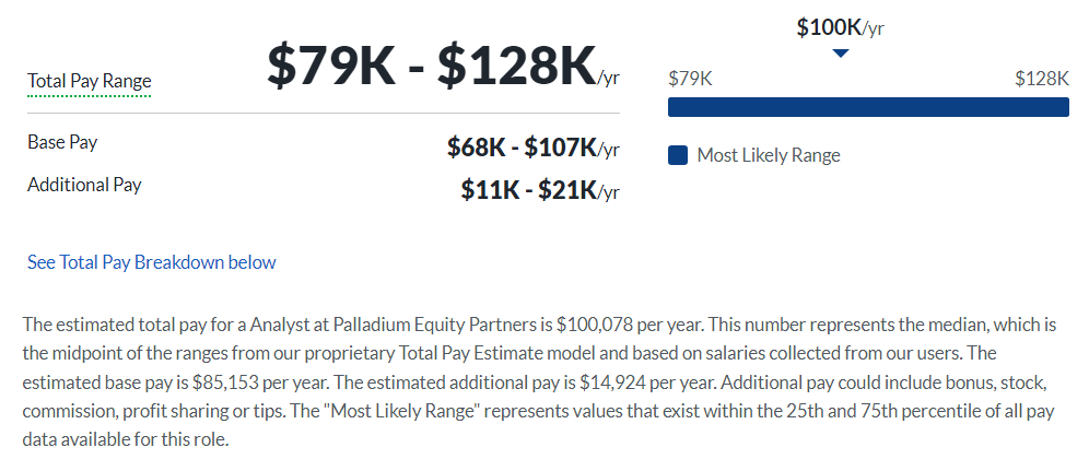 Palladium Equity Partners salary