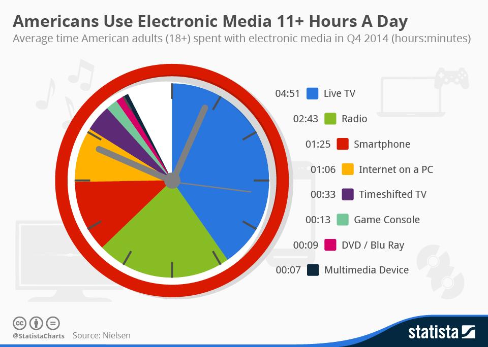Infographic: Americans Use Electronic Media 11+ Hours A Day | Statista