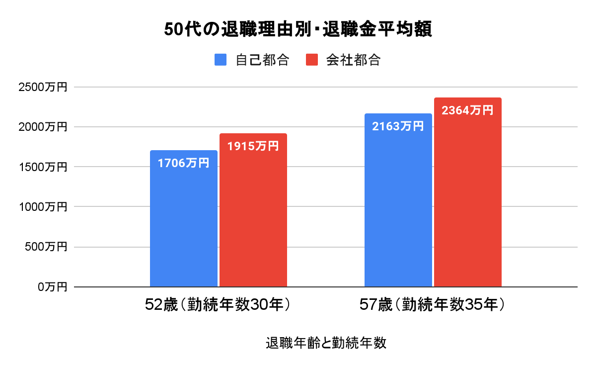【50代の退職金】相場や平均額を知って老後の生活に備えよう　資産運用ナビコラム
