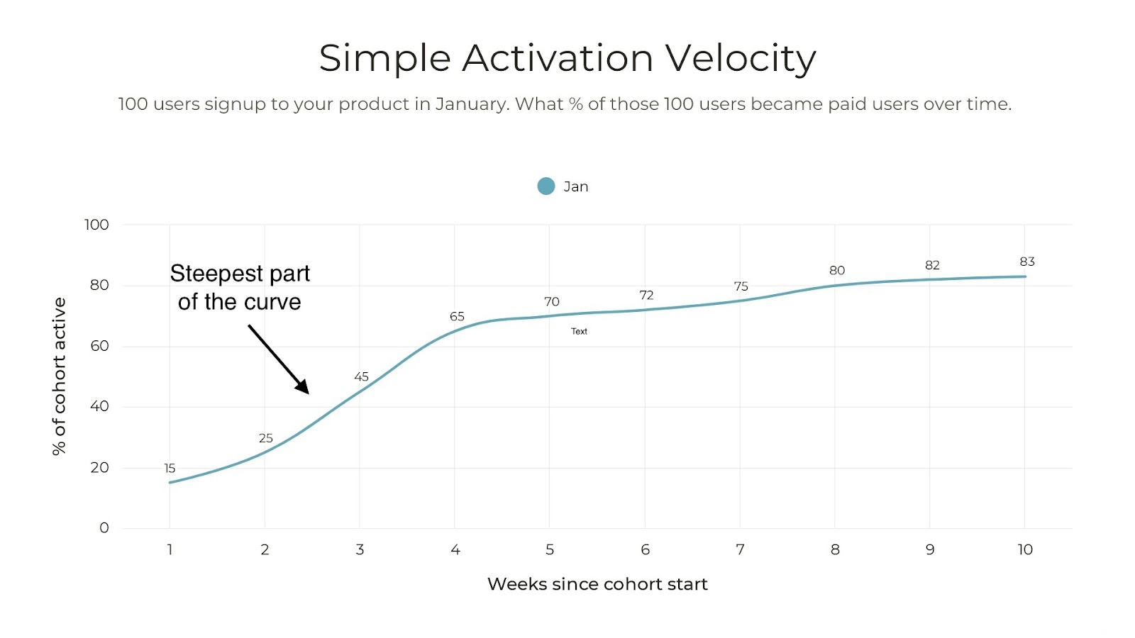 Simple Activation Velocity