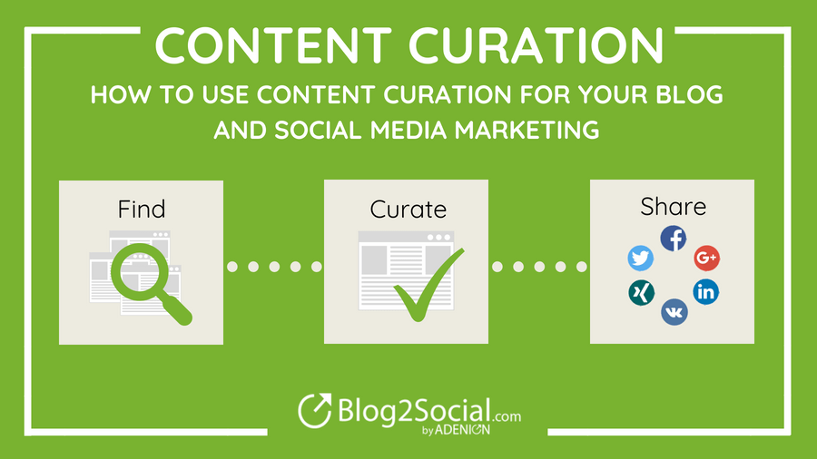 The process of content curation which is: 1. Find 2. Curate 3. Share.