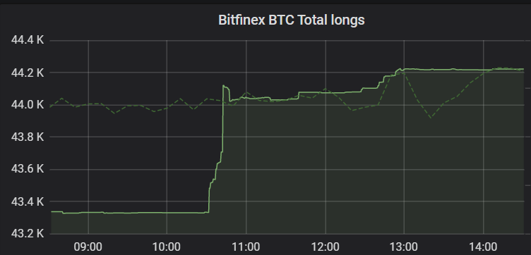 Bitfinex BTC Total Longs by Datamish