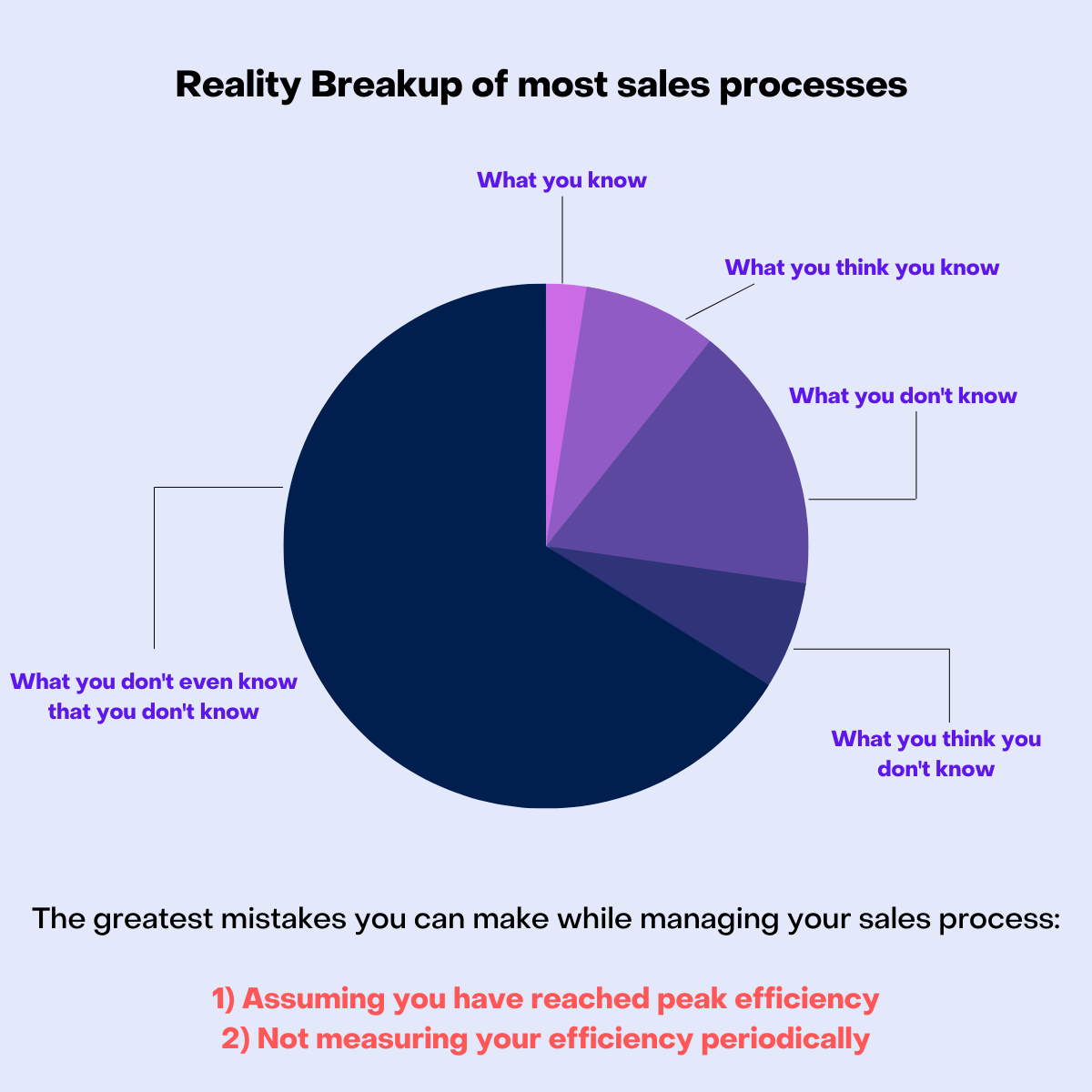 Reality breakup of most sales processes show why conversation intelligence is important.