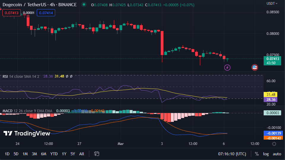 DOGE/USDT 4-hour price chart (source: TradingView)