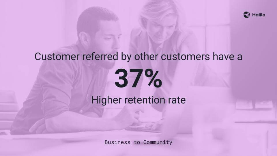 An infographic that states that referred customers have 37% higher retention rate. 