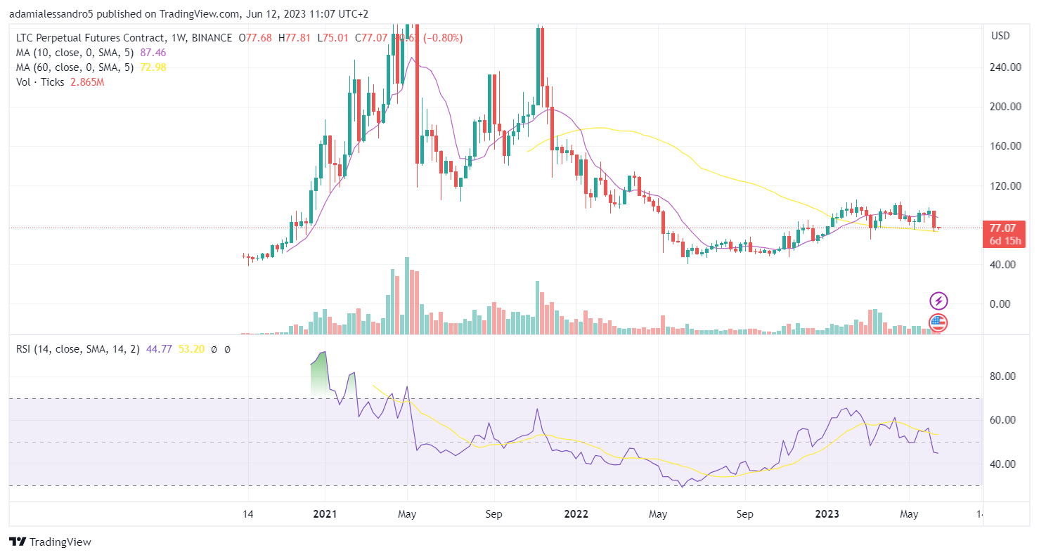 grafico crypto litecoin