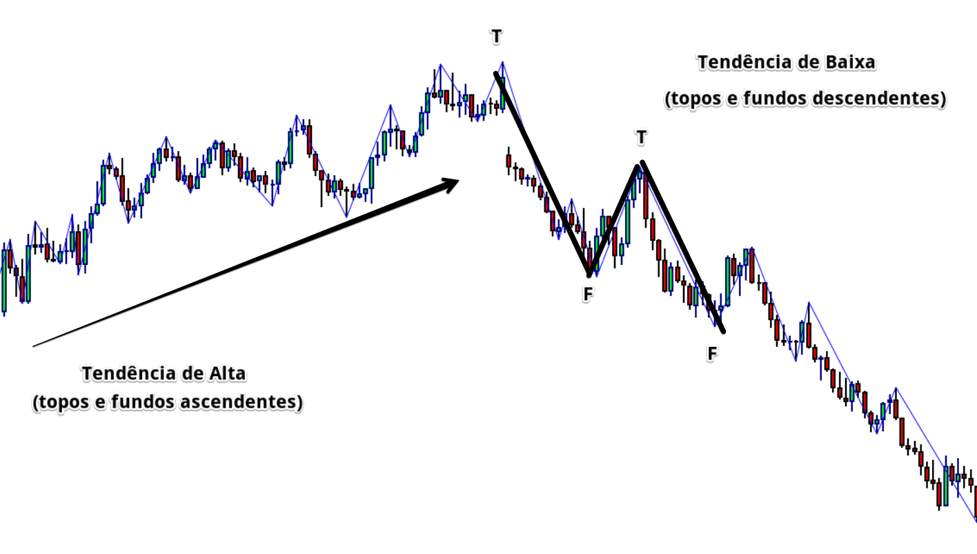 Padrão de Price Action - reversão de tendência