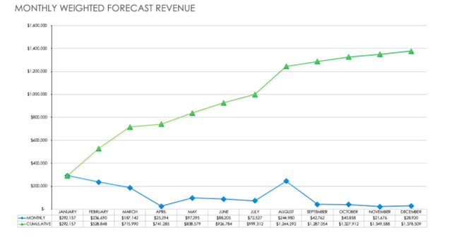 Instructions for Creating Sales Forecast to Predict Revenue - Create a Tracking System