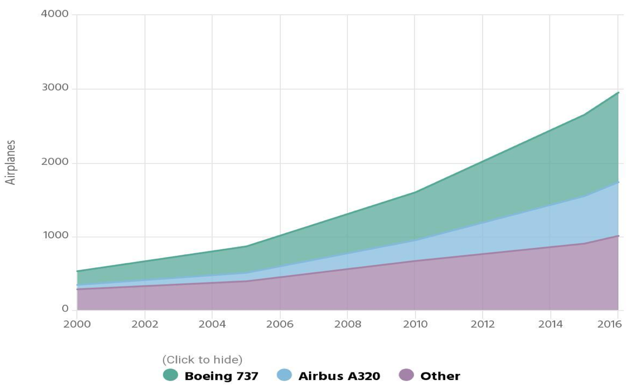 Figure 1: China’s Commercial Air Fleet Source: China Statistical Yearbook
