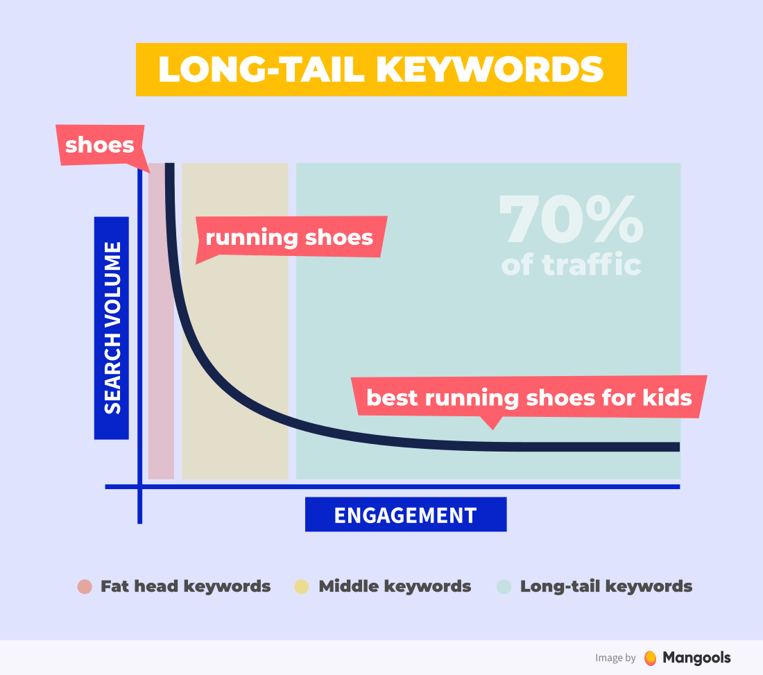 long-tail keywords and engagement 