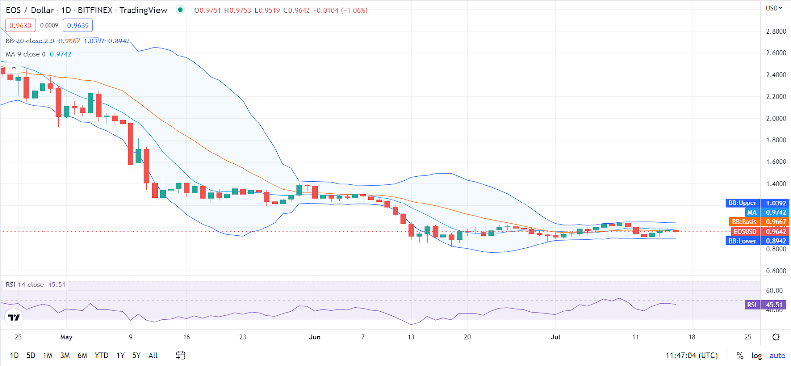 EOS Price Prediction 2022-2031: Is EOS a good investment? 1