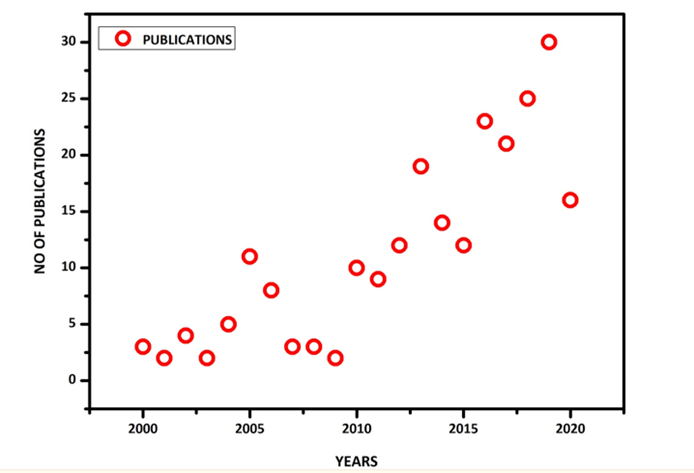 FBS alternatives research trend