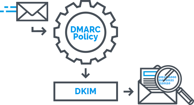 how the DKIM check works