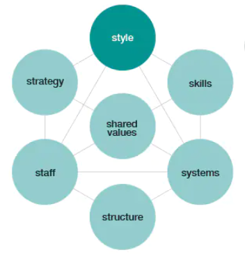 7s framework by Mckinsey